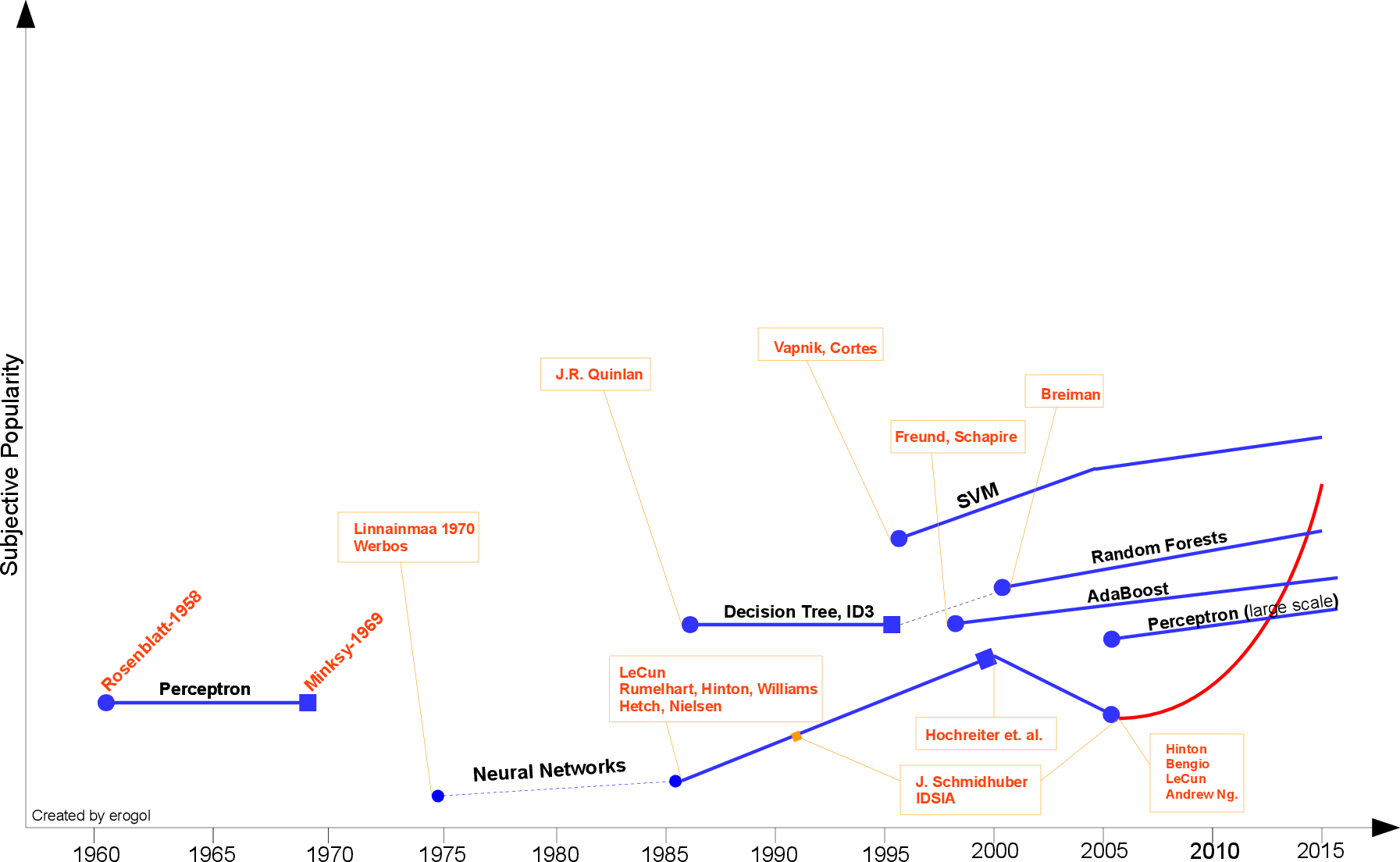 Machine Learning History