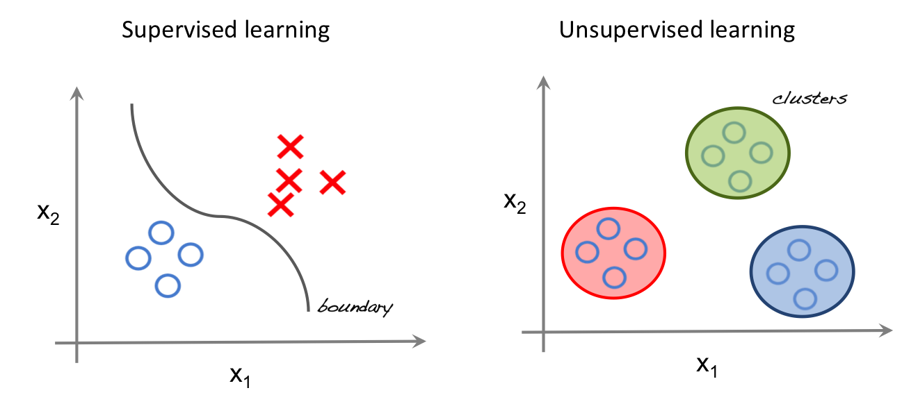 Supervised vs Unsupervised